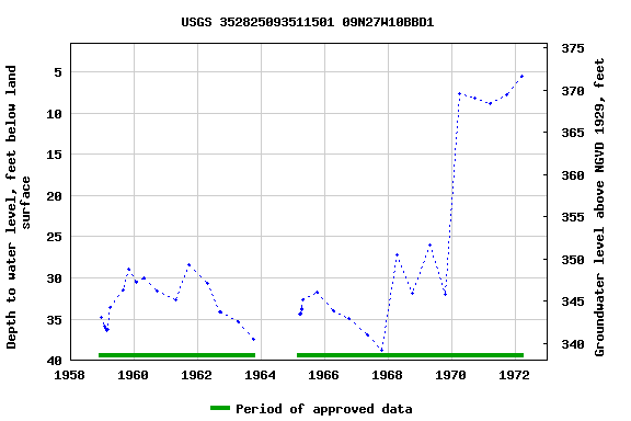 Graph of groundwater level data at USGS 352825093511501 09N27W10BBD1