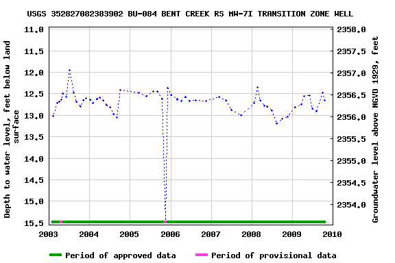 Graph of groundwater level data at USGS 352827082383902 BU-084 BENT CREEK RS MW-7I TRANSITION ZONE WELL