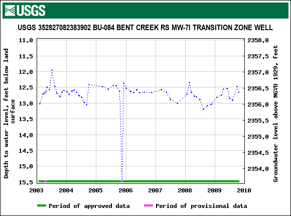 Graph of groundwater level data at USGS 352827082383902 BU-084 BENT CREEK RS MW-7I TRANSITION ZONE WELL