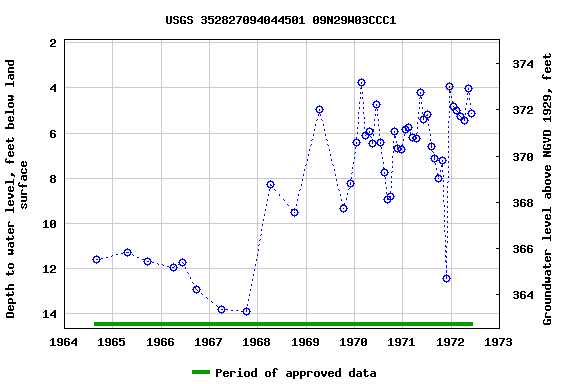 Graph of groundwater level data at USGS 352827094044501 09N29W03CCC1