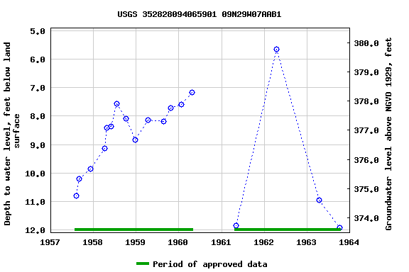 Graph of groundwater level data at USGS 352828094065901 09N29W07AAB1