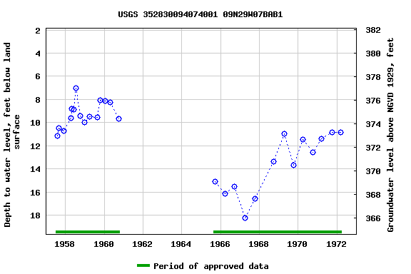 Graph of groundwater level data at USGS 352830094074001 09N29W07BAB1