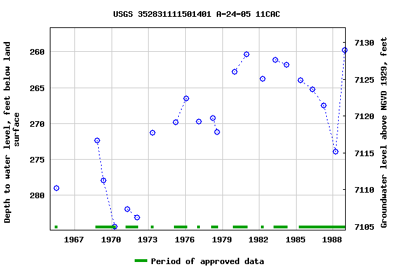 Graph of groundwater level data at USGS 352831111501401 A-24-05 11CAC