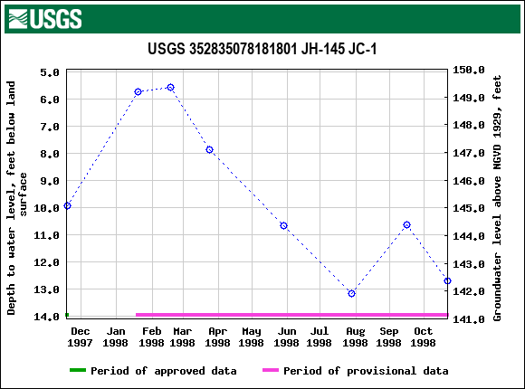 Graph of groundwater level data at USGS 352835078181801 JH-145 JC-1