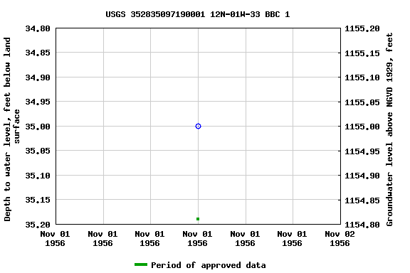 Graph of groundwater level data at USGS 352835097190001 12N-01W-33 BBC 1