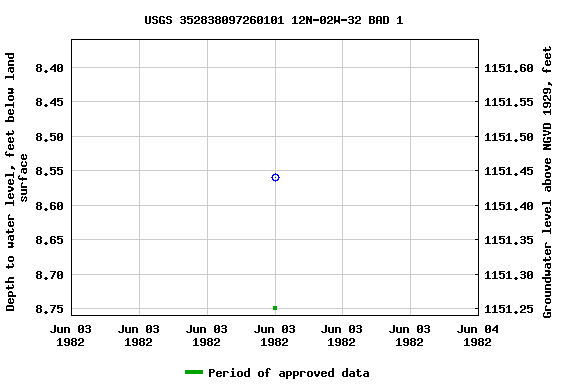 Graph of groundwater level data at USGS 352838097260101 12N-02W-32 BAD 1
