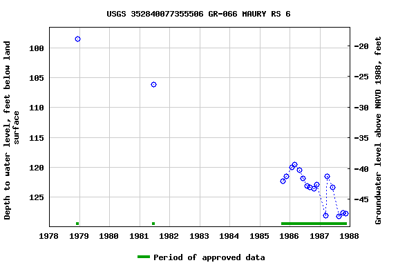 Graph of groundwater level data at USGS 352840077355506 GR-066 MAURY RS 6