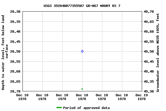 Graph of groundwater level data at USGS 352840077355507 GR-067 MAURY RS 7