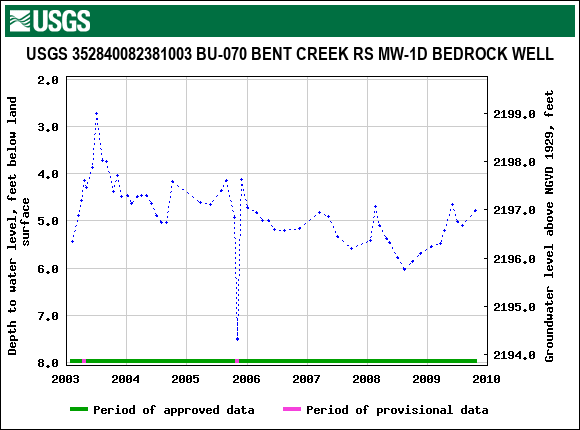 Graph of groundwater level data at USGS 352840082381003 BU-070 BENT CREEK RS MW-1D BEDROCK WELL