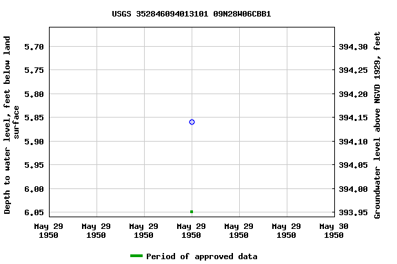 Graph of groundwater level data at USGS 352846094013101 09N28W06CBB1