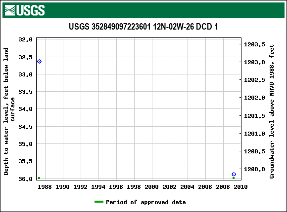 Graph of groundwater level data at USGS 352849097223601 12N-02W-26 DCD 1