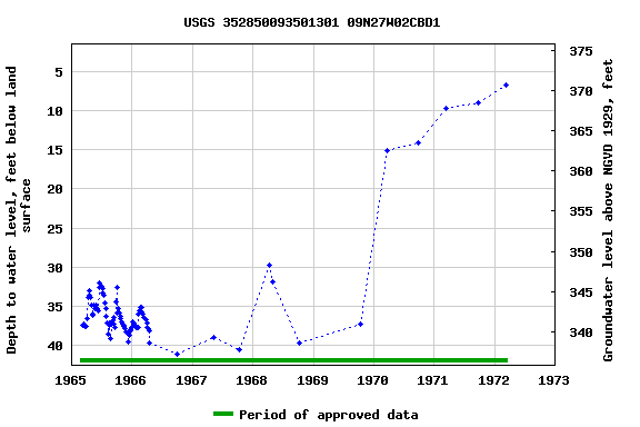 Graph of groundwater level data at USGS 352850093501301 09N27W02CBD1