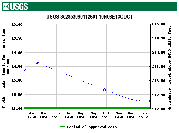 Graph of groundwater level data at USGS 352853090112601 10N08E13CDC1