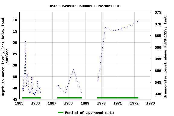 Graph of groundwater level data at USGS 352853093500001 09N27W02CAB1