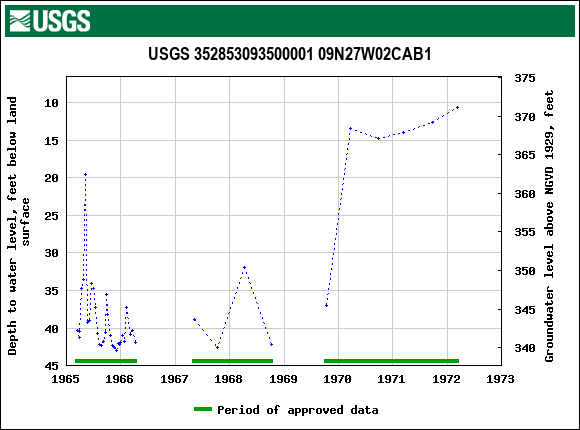 Graph of groundwater level data at USGS 352853093500001 09N27W02CAB1