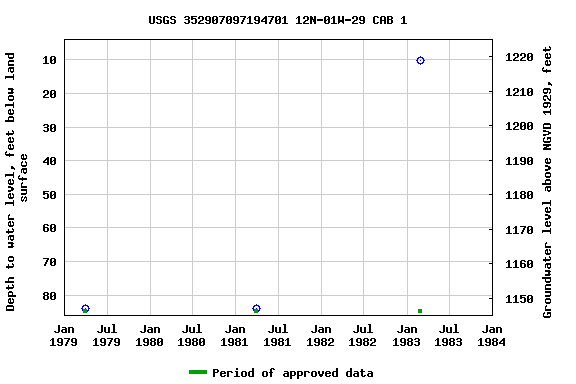 Graph of groundwater level data at USGS 352907097194701 12N-01W-29 CAB 1