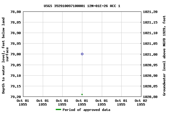Graph of groundwater level data at USGS 352910097100001 12N-01E-26 ACC 1