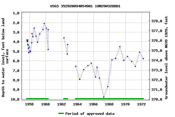 Graph of groundwater level data at USGS 352920094054901 10N29W32DDD1