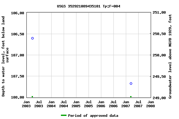 Graph of groundwater level data at USGS 352921089435101 Tp:F-004