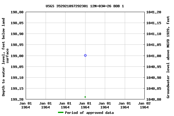 Graph of groundwater level data at USGS 352921097292301 12N-03W-26 BDB 1