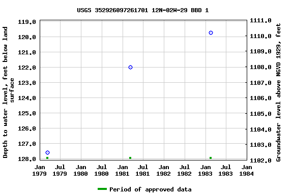 Graph of groundwater level data at USGS 352926097261701 12N-02W-29 BBD 1
