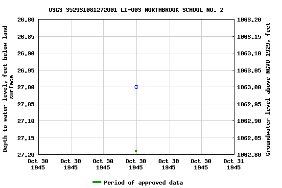 Graph of groundwater level data at USGS 352931081272001 LI-003 NORTHBROOK SCHOOL NO. 2