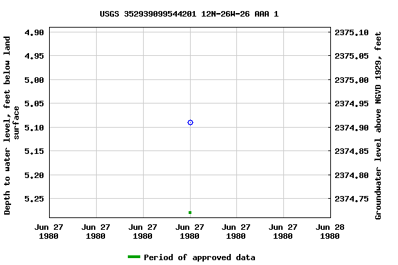 Graph of groundwater level data at USGS 352939099544201 12N-26W-26 AAA 1