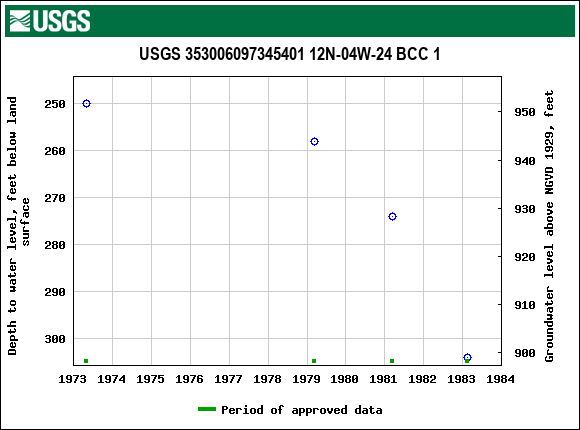 Graph of groundwater level data at USGS 353006097345401 12N-04W-24 BCC 1