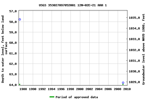 Graph of groundwater level data at USGS 353027097052001 12N-02E-21 AAA 1