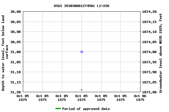 Graph of groundwater level data at USGS 353030081274501 LI-226