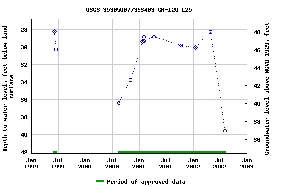 Graph of groundwater level data at USGS 353050077333403 GR-120 L25