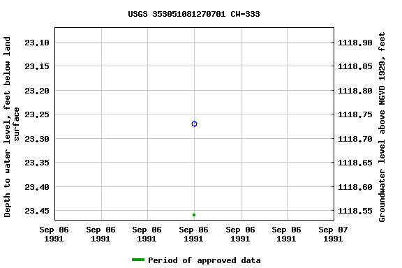 Graph of groundwater level data at USGS 353051081270701 CW-333