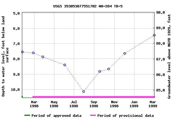 Graph of groundwater level data at USGS 353053077551702 WA-284 TB-5