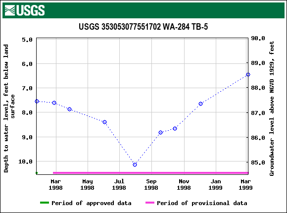 Graph of groundwater level data at USGS 353053077551702 WA-284 TB-5