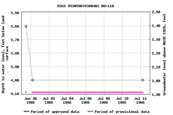 Graph of groundwater level data at USGS 353059076390401 BO-110