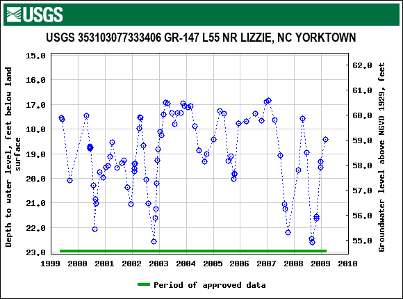 Graph of groundwater level data at USGS 353103077333406 GR-147 L55 NR LIZZIE, NC YORKTOWN