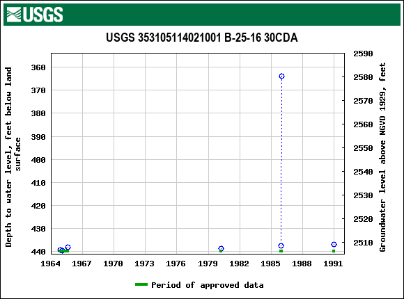 Graph of groundwater level data at USGS 353105114021001 B-25-16 30CDA