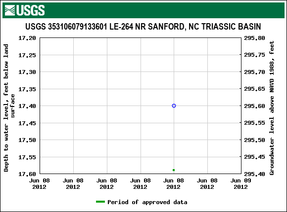 Graph of groundwater level data at USGS 353106079133601 LE-264 NR SANFORD, NC TRIASSIC BASIN