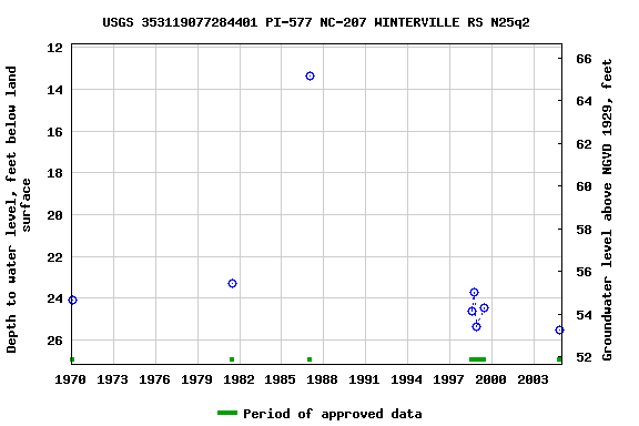 Graph of groundwater level data at USGS 353119077284401 PI-577 NC-207 WINTERVILLE RS N25q2