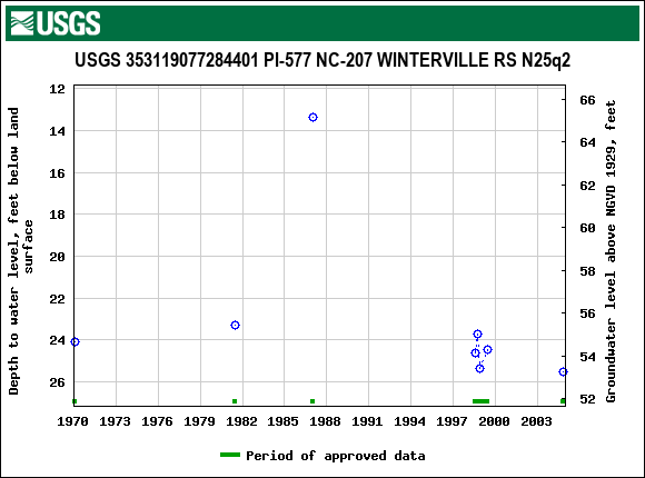 Graph of groundwater level data at USGS 353119077284401 PI-577 NC-207 WINTERVILLE RS N25q2