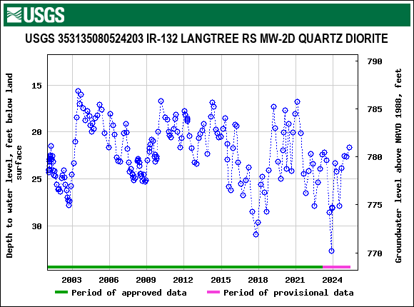 Graph of groundwater level data at USGS 353135080524203 IR-132 LANGTREE RS MW-2D QUARTZ DIORITE