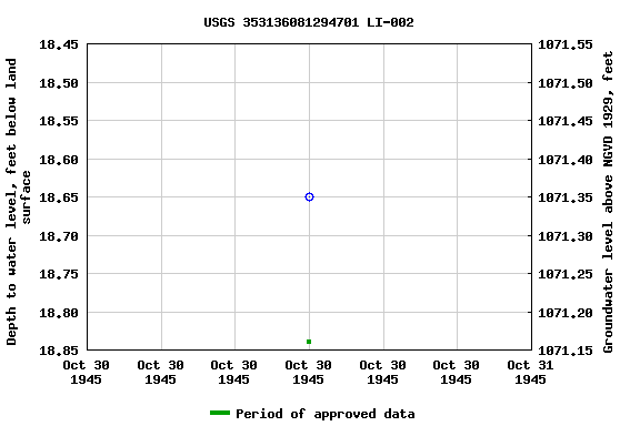 Graph of groundwater level data at USGS 353136081294701 LI-002