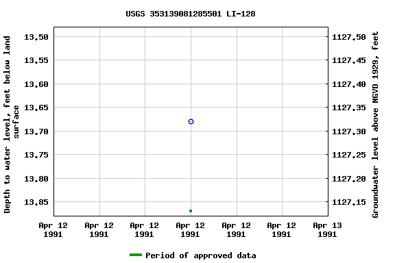 Graph of groundwater level data at USGS 353139081285501 LI-128