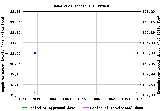 Graph of groundwater level data at USGS 353141078180101 JH-079