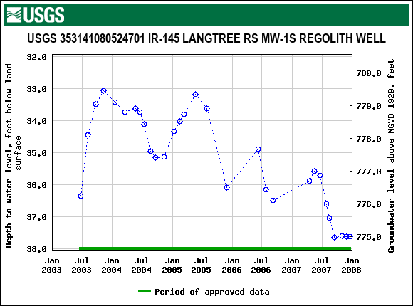 Graph of groundwater level data at USGS 353141080524701 IR-145 LANGTREE RS MW-1S REGOLITH WELL