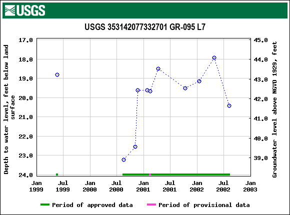 Graph of groundwater level data at USGS 353142077332701 GR-095 L7