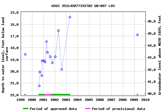 Graph of groundwater level data at USGS 353142077332702 GR-097 L8S