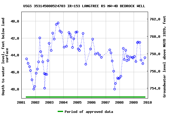 Graph of groundwater level data at USGS 353145080524703 IR-153 LANGTREE RS MW-4D BEDROCK WELL