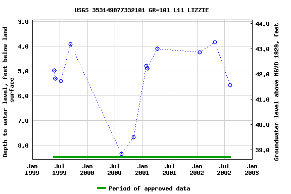 Graph of groundwater level data at USGS 353149077332101 GR-101 L11 LIZZIE