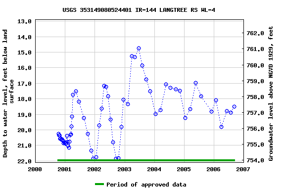 Graph of groundwater level data at USGS 353149080524401 IR-144 LANGTREE RS WL-4